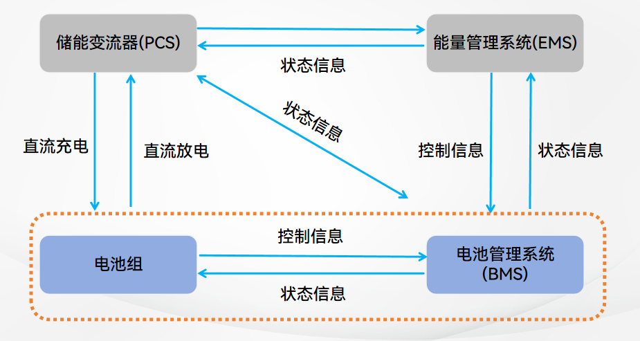 并網(wǎng)型 模塊化儲能PCS變流器的市場應(yīng)用