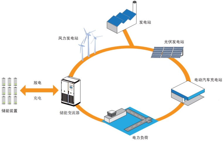 光儲并離網常見問題和解決方案