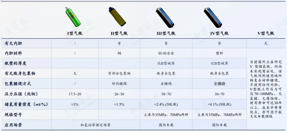 科普講堂  | 什么是高壓氣態儲氫？