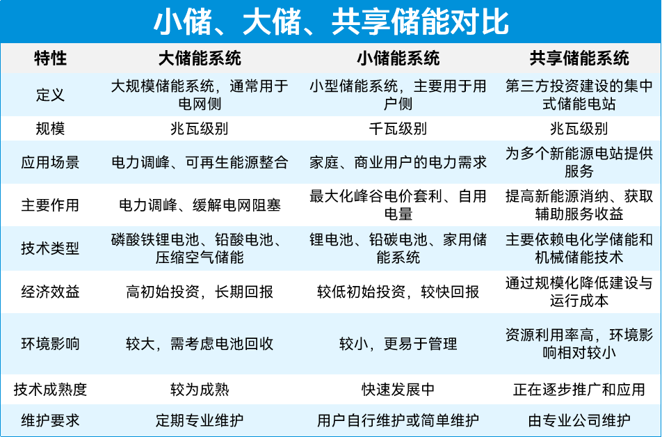 科普講堂 | 什么是共享儲能？（附案例分析）