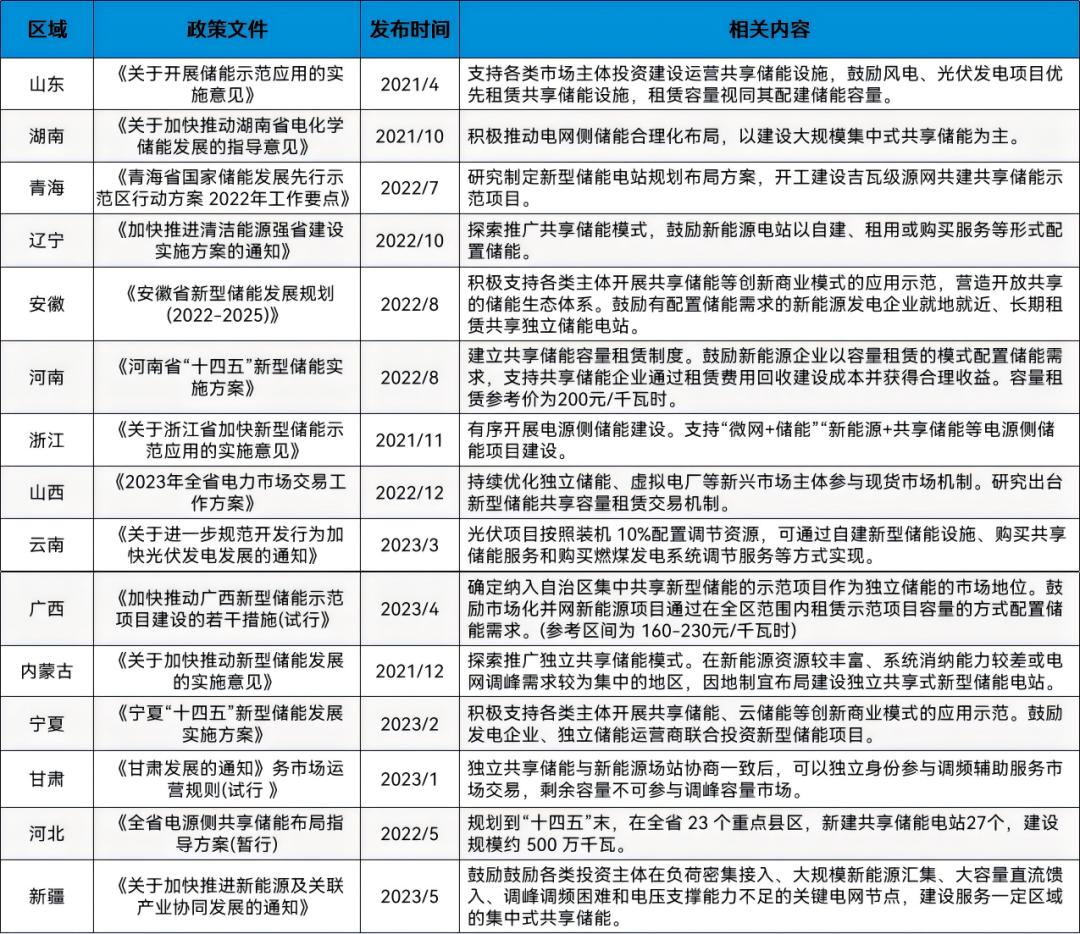 科普講堂 | 什么是共享儲能？（附案例分析）