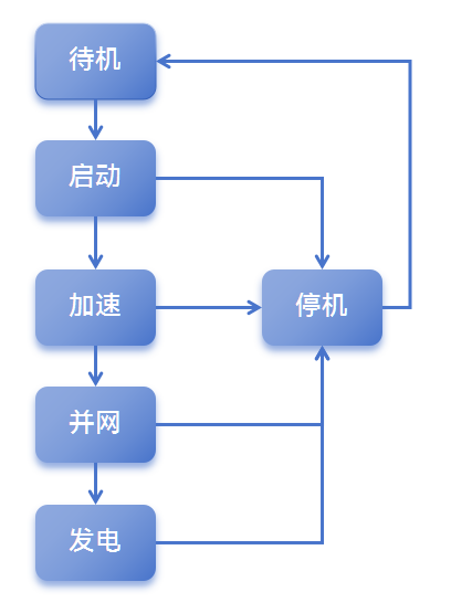 科普講堂  | 什么是風(fēng)電主控系統(tǒng)？